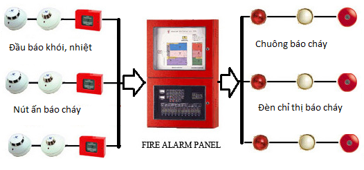 Lắp đặt hệ thống chữa cháy - Cơ Sở Thiết Bị Phòng Cháy Chữa Cháy Trung Nghĩa
